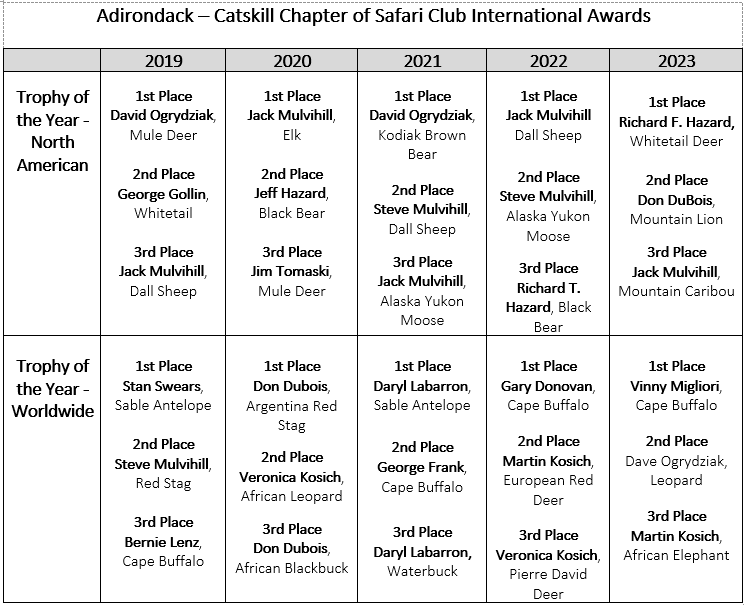 Trophy Awards presented at Banquet